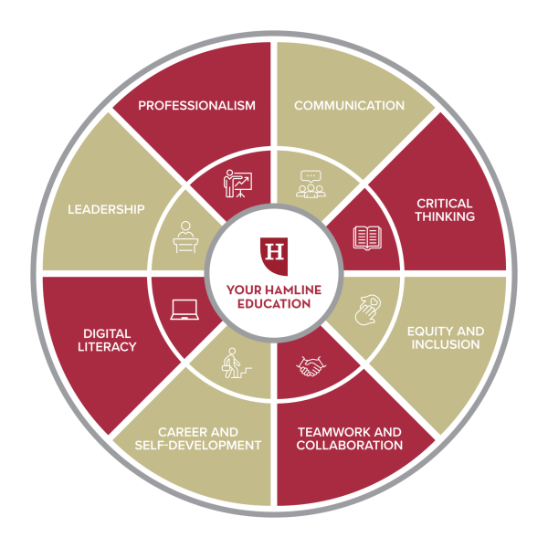 Chart showing Your 51 Education, divided evenly into 8 segments: Professionalism, Communication, Leadership, Critical Thinking, Equity and Inclusion, Teamwork and Collaboration, Career and Self-Development, Digital Literacy